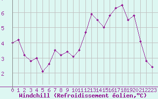 Courbe du refroidissement olien pour Pomrols (34)