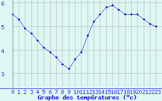 Courbe de tempratures pour Le Touquet (62)