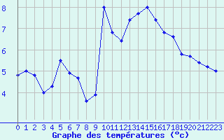 Courbe de tempratures pour Lannion (22)