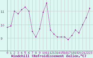 Courbe du refroidissement olien pour Toulon (83)