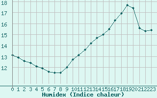 Courbe de l'humidex pour Albi (81)