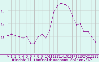 Courbe du refroidissement olien pour Cherbourg (50)