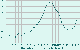 Courbe de l'humidex pour Saint-Philbert-sur-Risle (27)