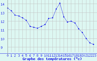 Courbe de tempratures pour Albi (81)