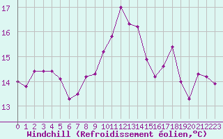 Courbe du refroidissement olien pour Saint-Jean-de-Liversay (17)