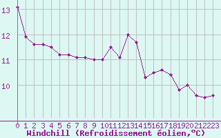 Courbe du refroidissement olien pour Cap de la Hve (76)