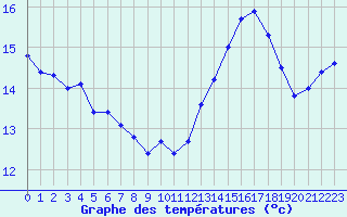 Courbe de tempratures pour Saclas (91)