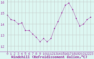 Courbe du refroidissement olien pour Saclas (91)
