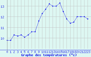 Courbe de tempratures pour Cap Pertusato (2A)