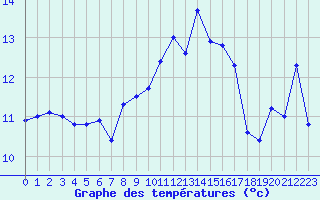 Courbe de tempratures pour Cap Corse (2B)