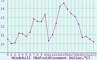 Courbe du refroidissement olien pour Cap Ferret (33)