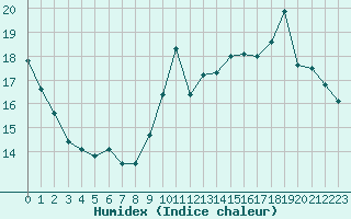 Courbe de l'humidex pour Gruissan (11)