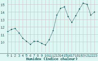 Courbe de l'humidex pour Nris-les-Bains (03)