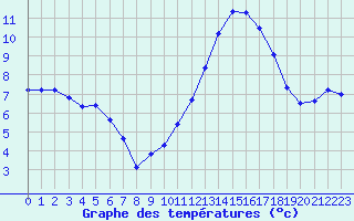 Courbe de tempratures pour Agde (34)