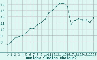 Courbe de l'humidex pour Le Bourget (93)