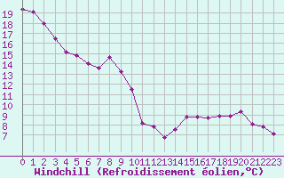 Courbe du refroidissement olien pour Lemberg (57)