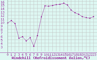Courbe du refroidissement olien pour Hyres (83)