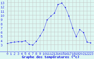 Courbe de tempratures pour Saint-Girons (09)