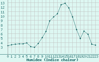 Courbe de l'humidex pour Saint-Girons (09)