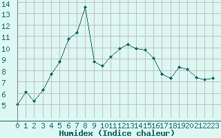 Courbe de l'humidex pour Ringendorf (67)