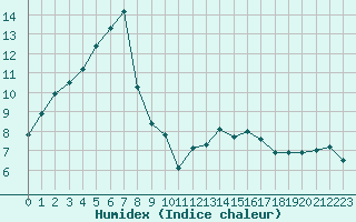 Courbe de l'humidex pour Haegen (67)