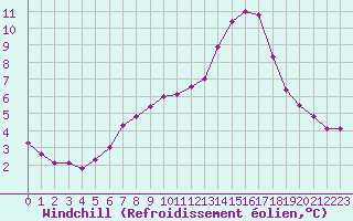 Courbe du refroidissement olien pour Liefrange (Lu)