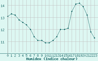 Courbe de l'humidex pour Lagny-sur-Marne (77)