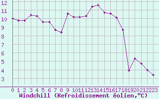 Courbe du refroidissement olien pour Cap Cpet (83)