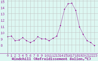 Courbe du refroidissement olien pour Saint-Brevin (44)