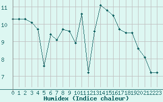 Courbe de l'humidex pour Saint-Georges-d'Oleron (17)