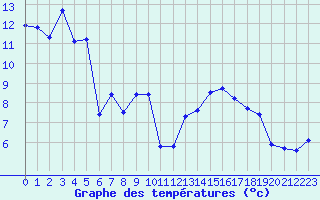 Courbe de tempratures pour Lobbes (Be)