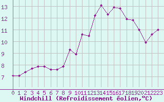 Courbe du refroidissement olien pour Brianon (05)