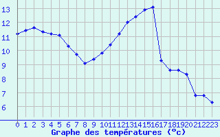 Courbe de tempratures pour Verngues - Hameau de Cazan (13)
