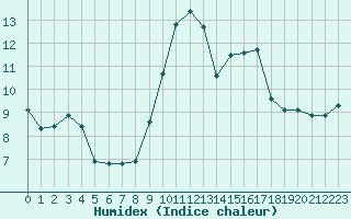 Courbe de l'humidex pour Leucate (11)