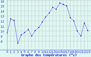 Courbe de tempratures pour Cazaux (33)