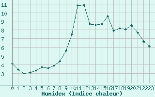 Courbe de l'humidex pour Embrun (05)