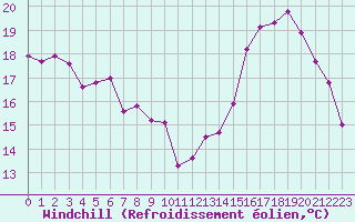 Courbe du refroidissement olien pour Paris - Montsouris (75)