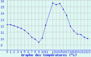Courbe de tempratures pour Perpignan Moulin  Vent (66)