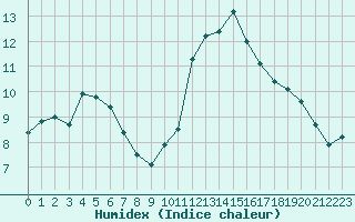 Courbe de l'humidex pour Saint-Ciers-sur-Gironde (33)