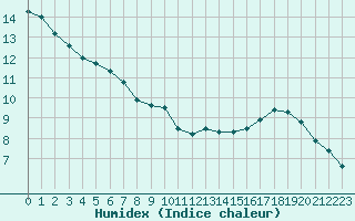 Courbe de l'humidex pour Saint-Dizier (52)