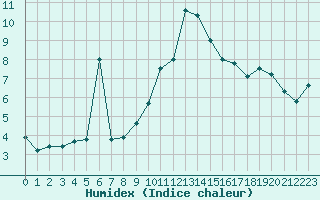 Courbe de l'humidex pour Croisette (62)