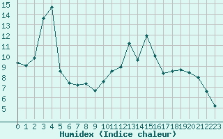 Courbe de l'humidex pour Beauvais (60)