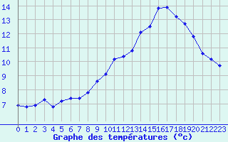 Courbe de tempratures pour Isle-sur-la-Sorgue (84)