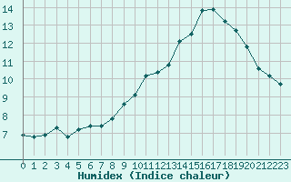 Courbe de l'humidex pour Isle-sur-la-Sorgue (84)