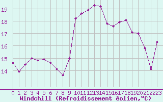 Courbe du refroidissement olien pour Cannes (06)