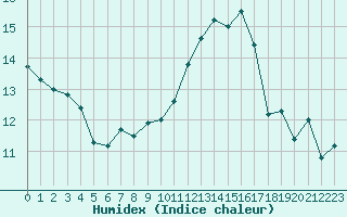 Courbe de l'humidex pour Pointe de Chassiron (17)