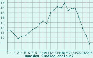 Courbe de l'humidex pour Sorcy-Bauthmont (08)