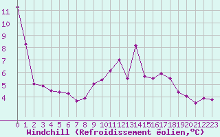 Courbe du refroidissement olien pour Mazres Le Massuet (09)