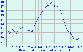 Courbe de tempratures pour Biarritz (64)