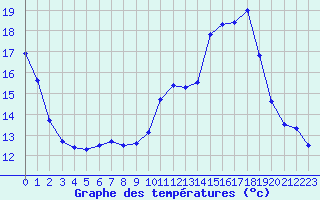 Courbe de tempratures pour Laval (53)